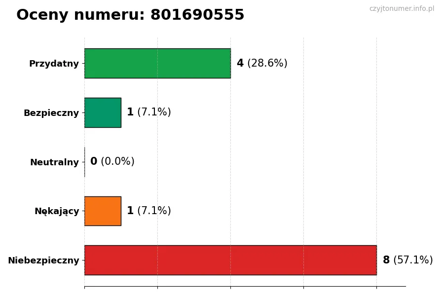 Wykres przedstawiający oceny użytkowników w skali 1-5 dla numeru 801690555
