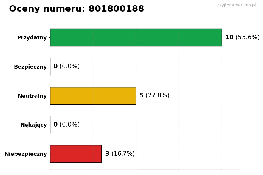 Wykres przedstawiający oceny użytkowników w skali 1-5 dla numeru 801800188