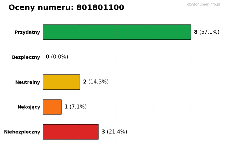 Wykres przedstawiający oceny użytkowników w skali 1-5 dla numeru 801801100