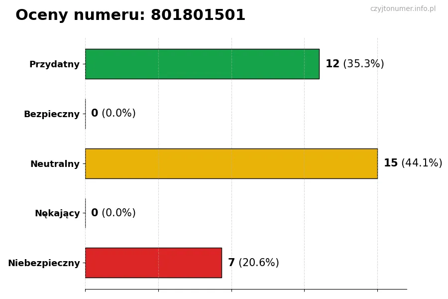 Wykres przedstawiający oceny użytkowników w skali 1-5 dla numeru 801801501