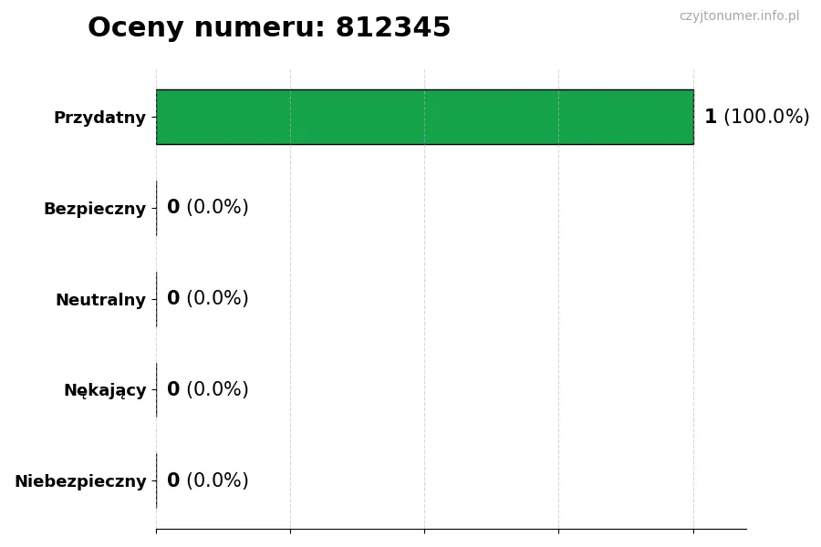 Wykres przedstawiający oceny użytkowników w skali 1-5 dla numeru 812345