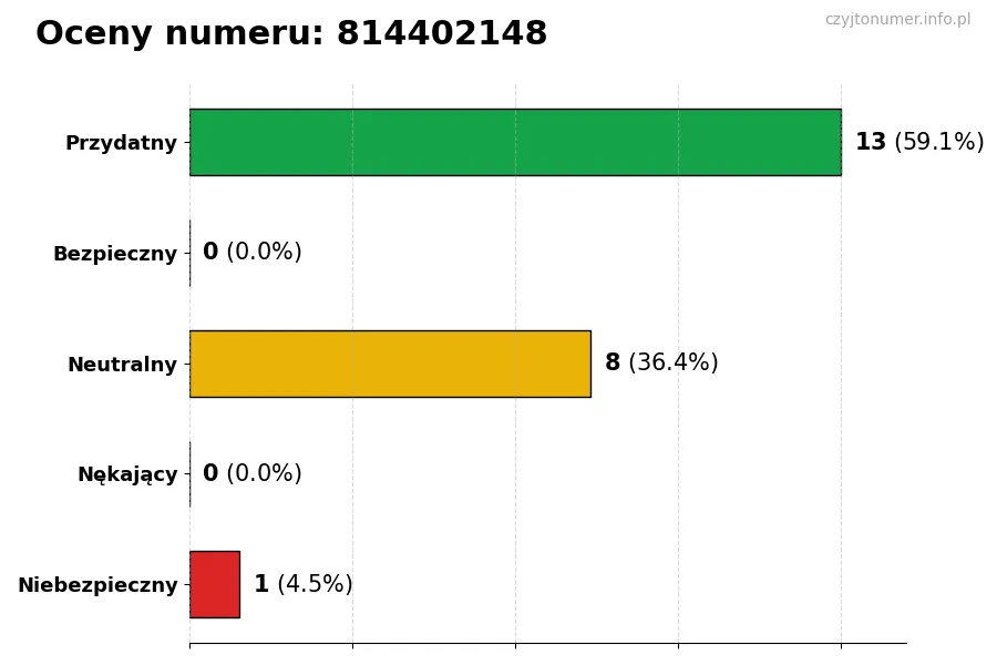 Wykres przedstawiający oceny użytkowników w skali 1-5 dla numeru 814402148