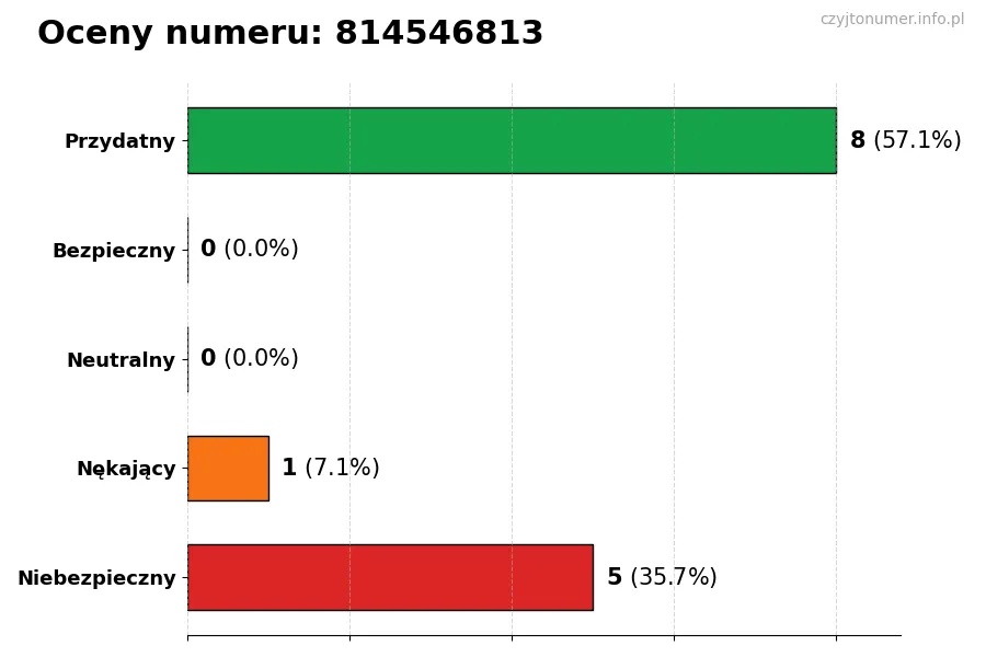 Wykres przedstawiający oceny użytkowników w skali 1-5 dla numeru 814546813