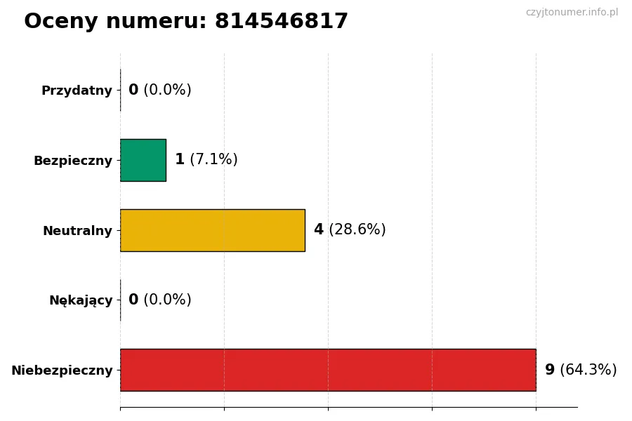 Wykres przedstawiający oceny użytkowników w skali 1-5 dla numeru 814546817