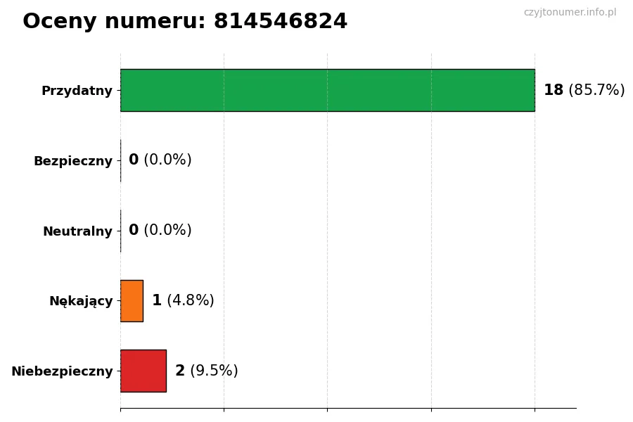 Wykres przedstawiający oceny użytkowników w skali 1-5 dla numeru 814546824
