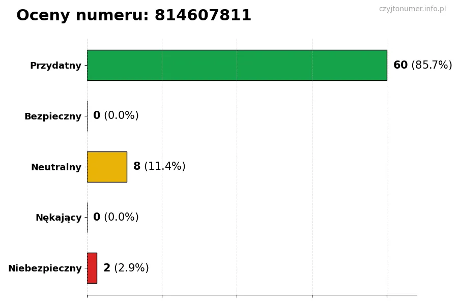 Wykres przedstawiający oceny użytkowników w skali 1-5 dla numeru 814607811
