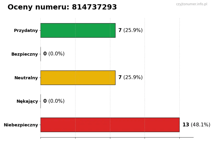 Wykres przedstawiający oceny użytkowników w skali 1-5 dla numeru 814737293
