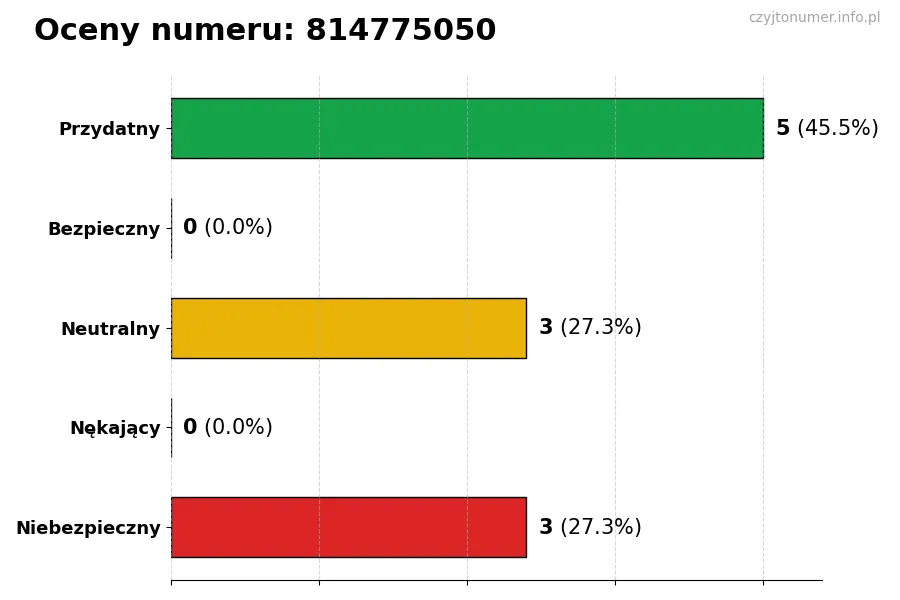 Wykres przedstawiający oceny użytkowników w skali 1-5 dla numeru 814775050