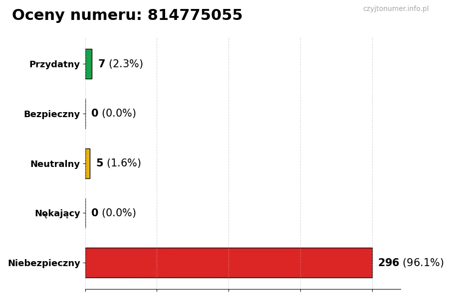 Wykres przedstawiający oceny użytkowników w skali 1-5 dla numeru 814775055