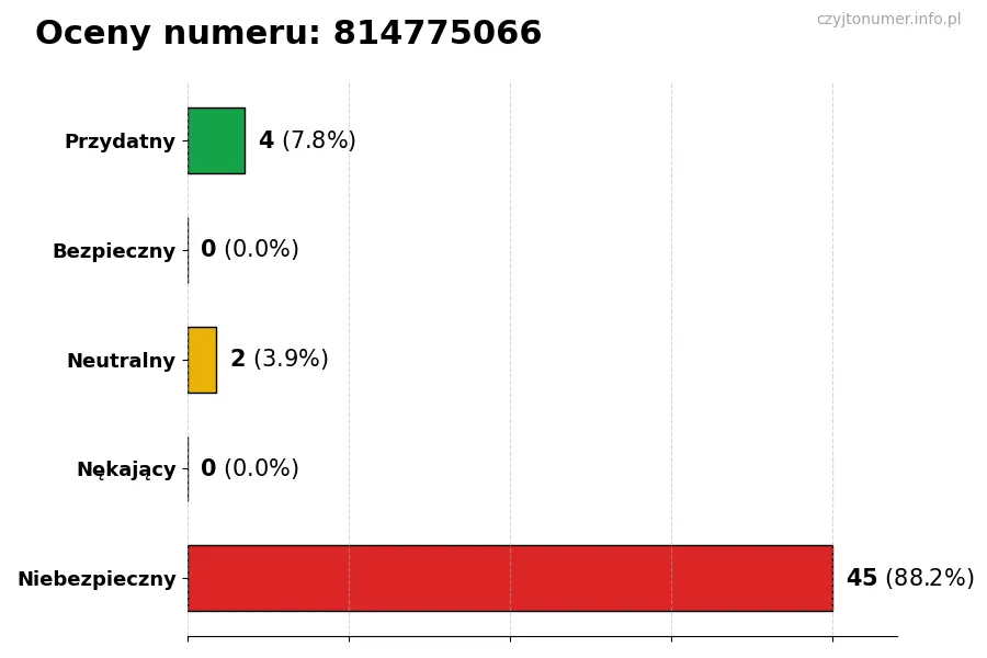 Wykres przedstawiający oceny użytkowników w skali 1-5 dla numeru 814775066