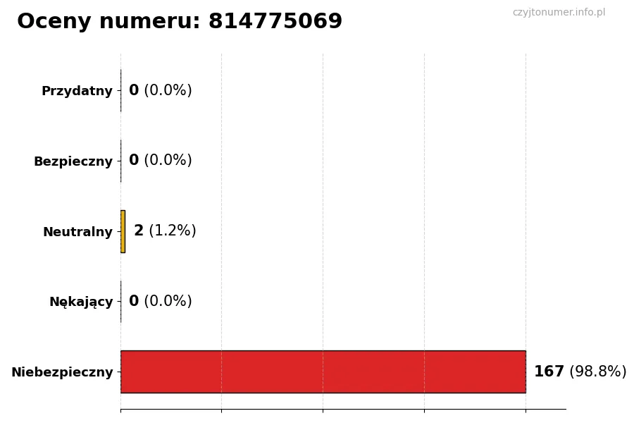 Wykres przedstawiający oceny użytkowników w skali 1-5 dla numeru 814775069