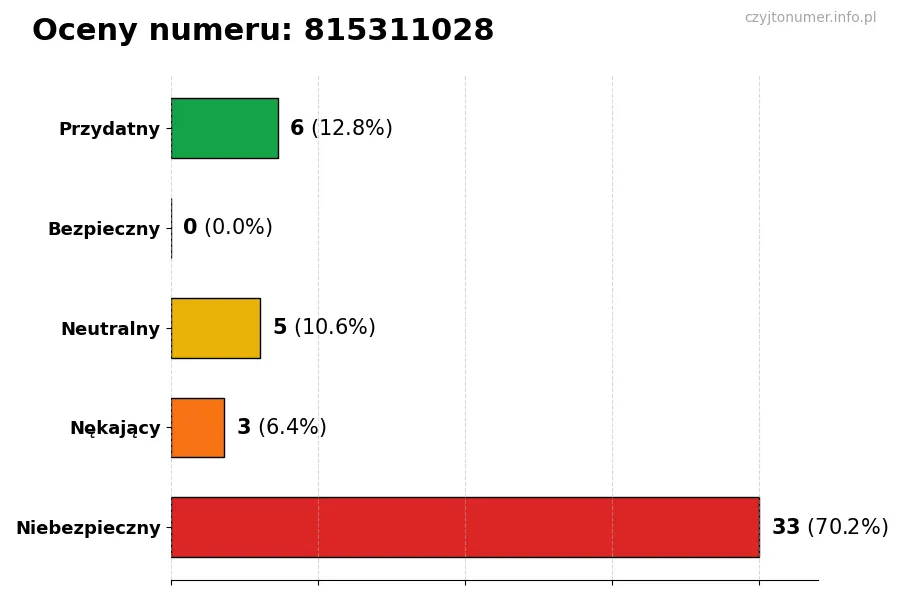 Wykres przedstawiający oceny użytkowników w skali 1-5 dla numeru 815311028