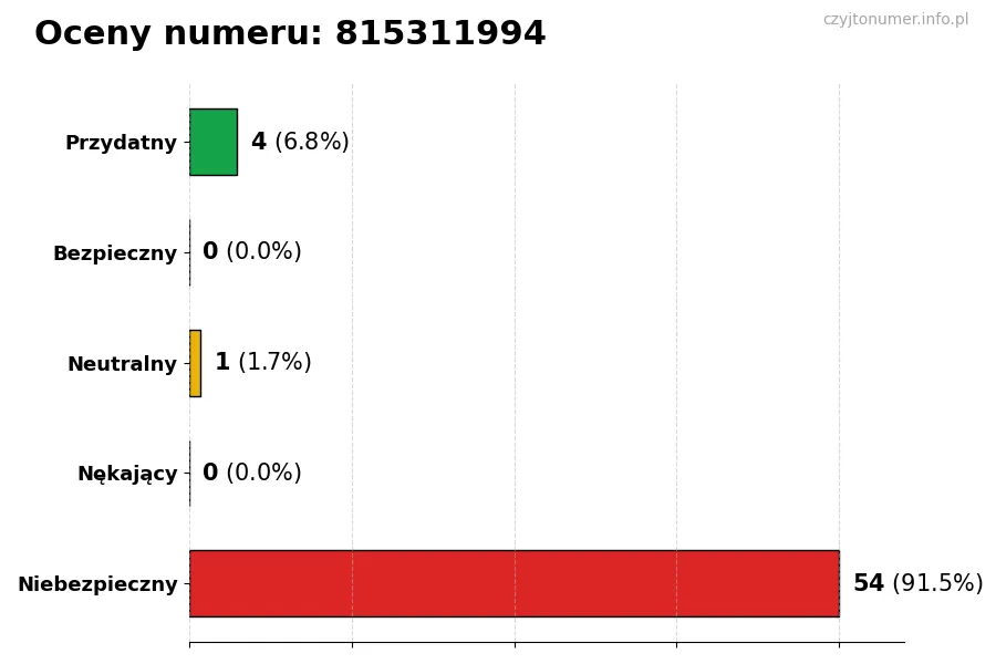 Wykres przedstawiający oceny użytkowników w skali 1-5 dla numeru 815311994