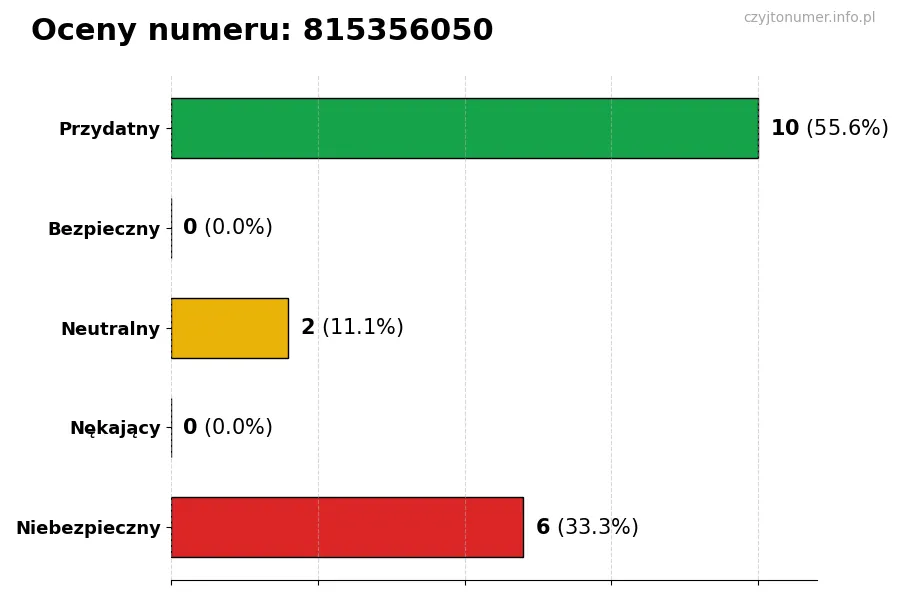 Wykres przedstawiający oceny użytkowników w skali 1–5 dla numeru 815356050