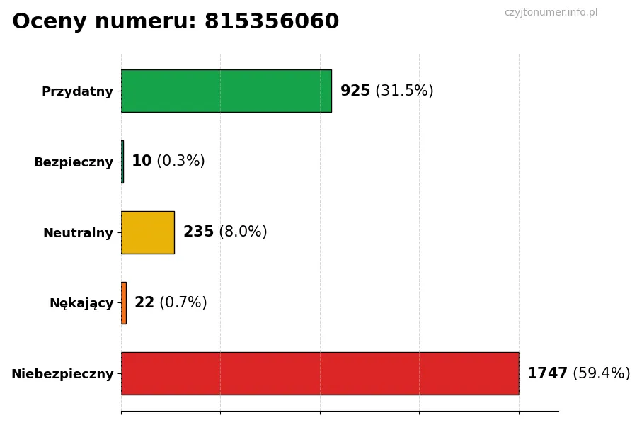 Wykres przedstawiający oceny użytkowników w skali 1–5 dla numeru 815356060