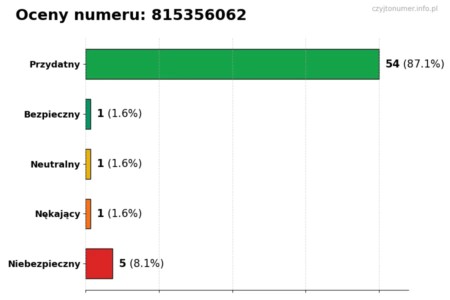 Wykres przedstawiający oceny użytkowników w skali 1–5 dla numeru 815356062