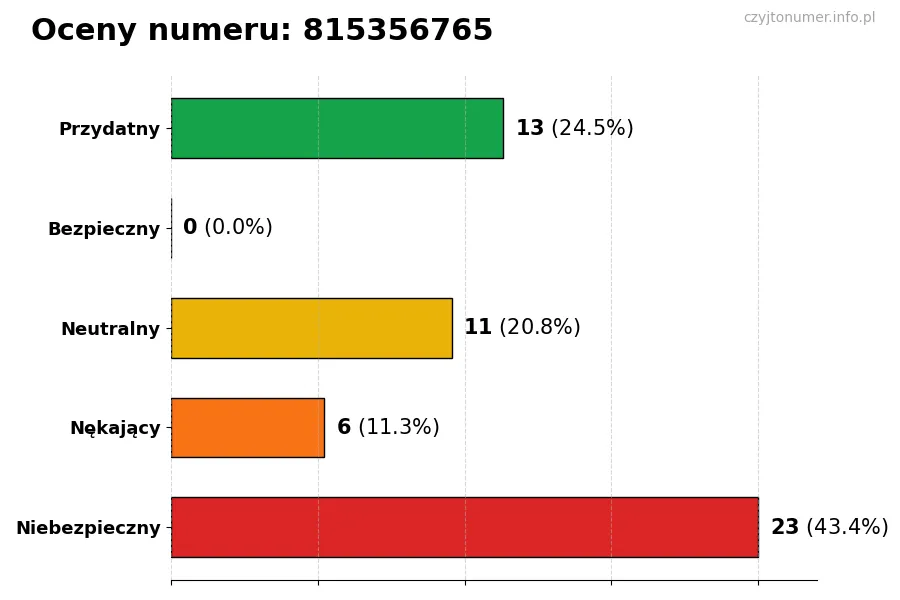 Wykres przedstawiający oceny użytkowników w skali 1-5 dla numeru 815356765