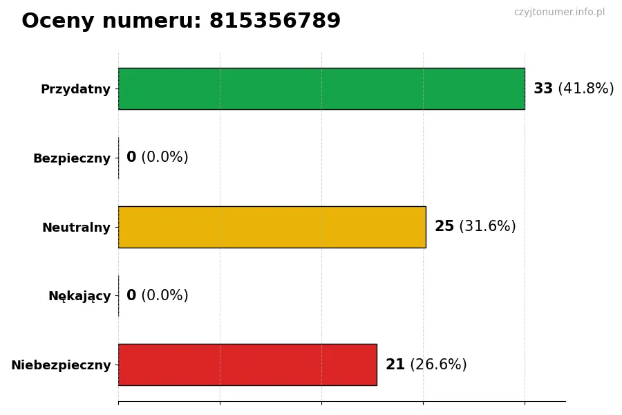 Wykres przedstawiający oceny użytkowników w skali 1-5 dla numeru 815356789