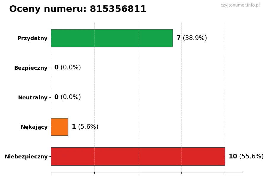 Wykres przedstawiający oceny użytkowników w skali 1-5 dla numeru 815356811