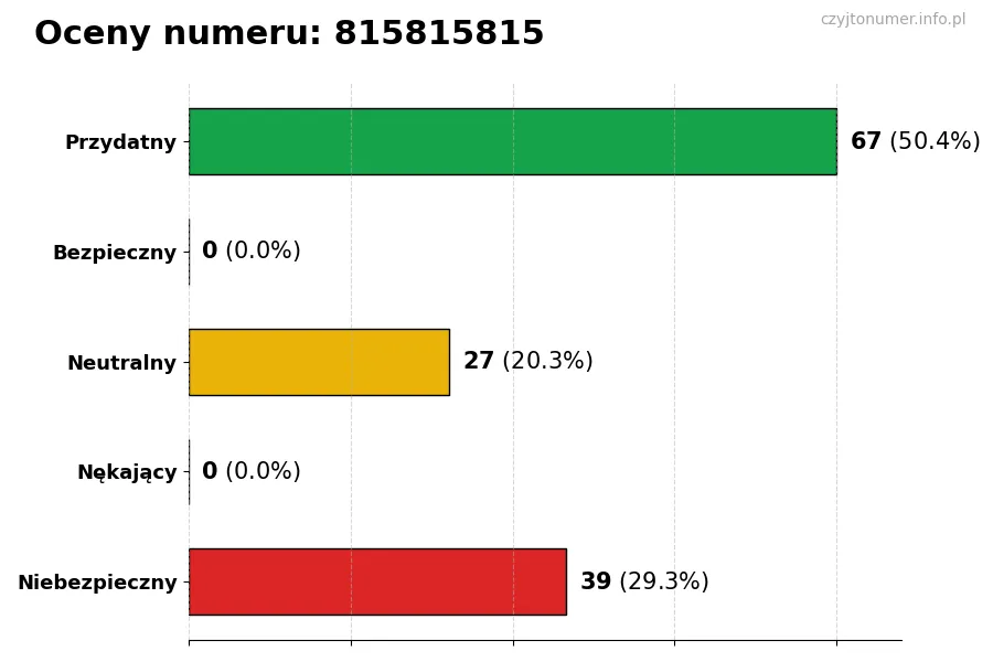 Wykres przedstawiający oceny użytkowników w skali 1-5 dla numeru 815815815