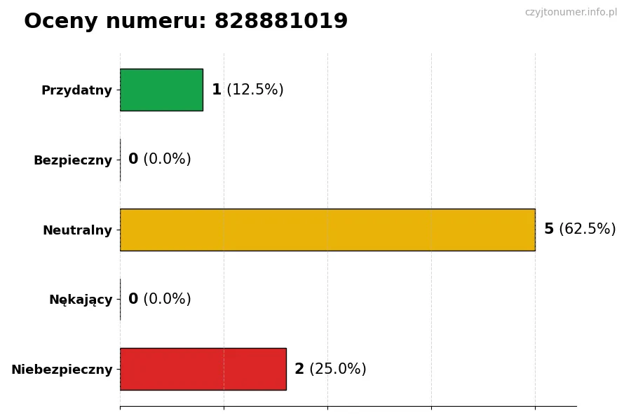 Wykres przedstawiający oceny użytkowników w skali 1-5 dla numeru 828881019