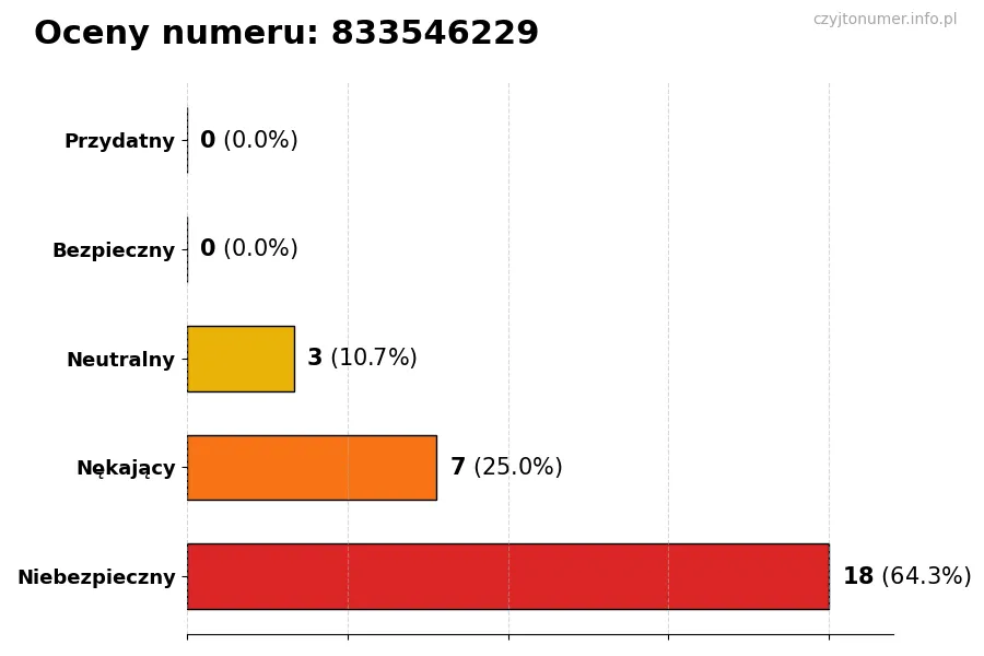 Wykres przedstawiający oceny użytkowników w skali 1-5 dla numeru 833546229