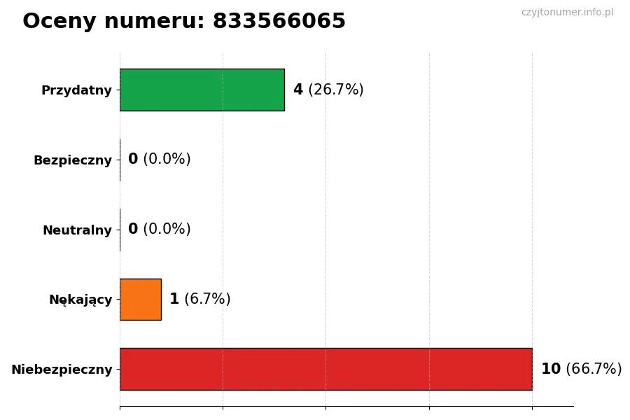 Wykres przedstawiający oceny użytkowników w skali 1-5 dla numeru 833566065