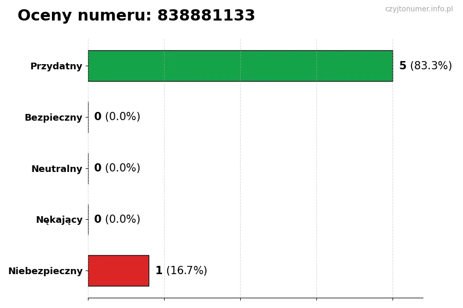 Wykres przedstawiający oceny użytkowników w skali 1-5 dla numeru 838881133