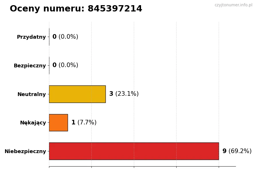 Wykres przedstawiający oceny użytkowników w skali 1-5 dla numeru 845397214