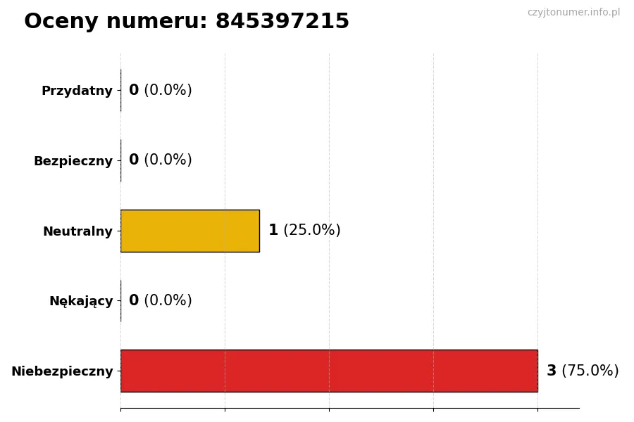 Wykres przedstawiający oceny użytkowników w skali 1-5 dla numeru 845397215