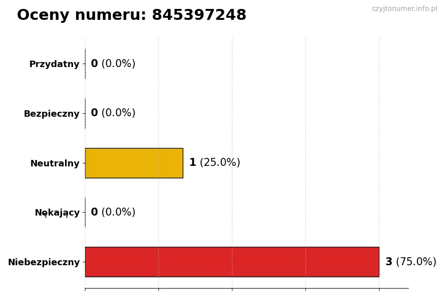 Wykres przedstawiający oceny użytkowników w skali 1-5 dla numeru 845397248