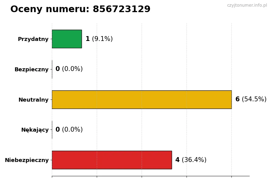 Wykres przedstawiający oceny użytkowników w skali 1-5 dla numeru 856723129