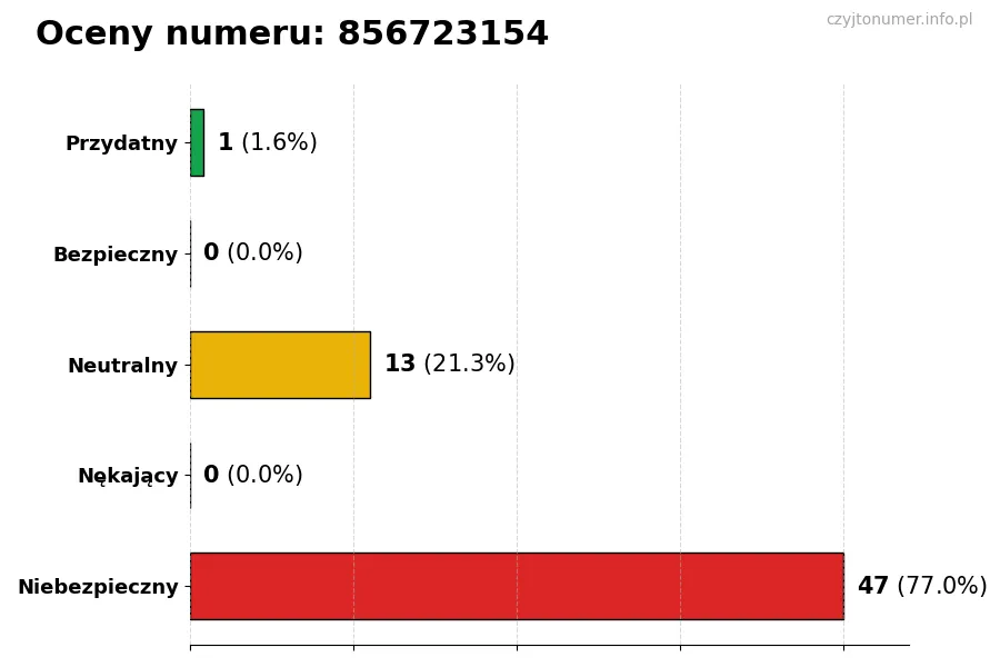 Wykres przedstawiający oceny użytkowników w skali 1-5 dla numeru 856723154