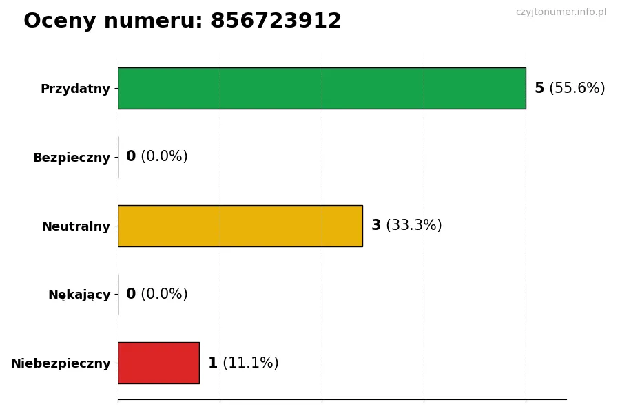 Wykres przedstawiający oceny użytkowników w skali 1-5 dla numeru 856723912