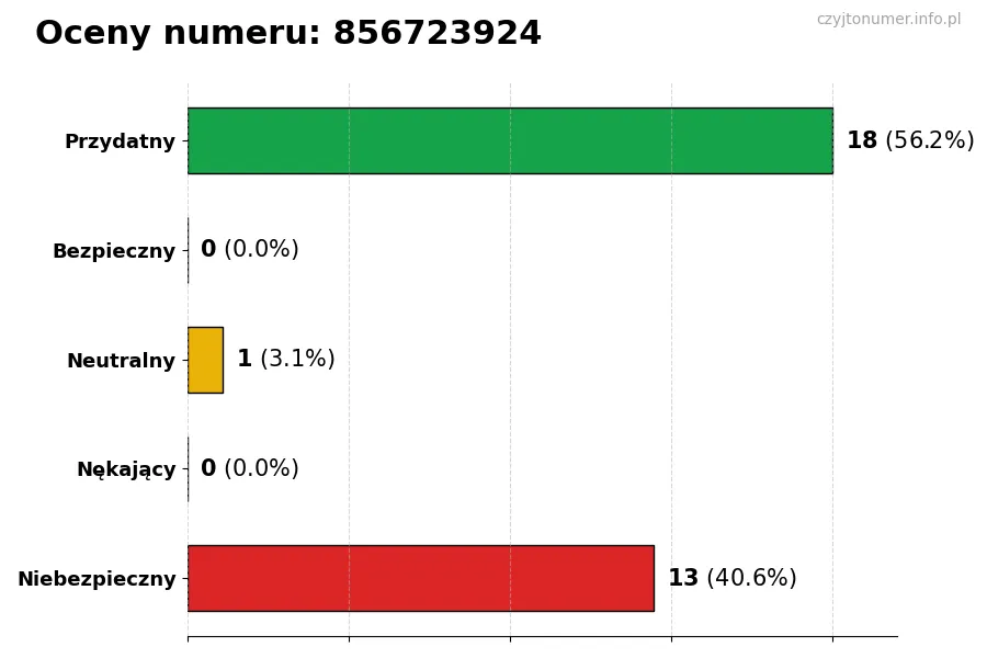 Wykres przedstawiający oceny użytkowników w skali 1-5 dla numeru 856723924