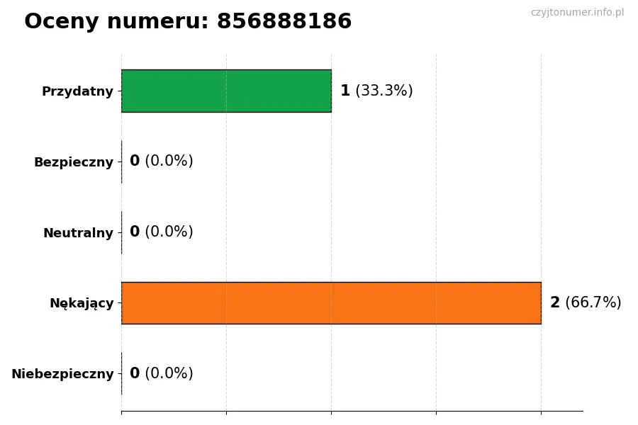 Wykres przedstawiający oceny użytkowników w skali 1-5 dla numeru 856888186