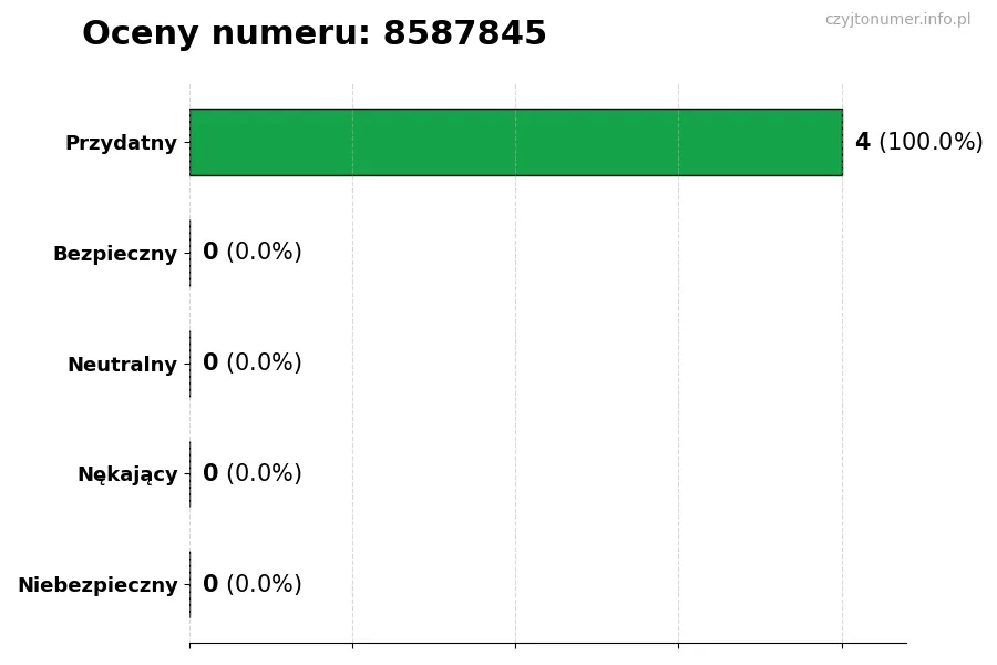 Wykres przedstawiający oceny użytkowników w skali 1-5 dla numeru 8587845