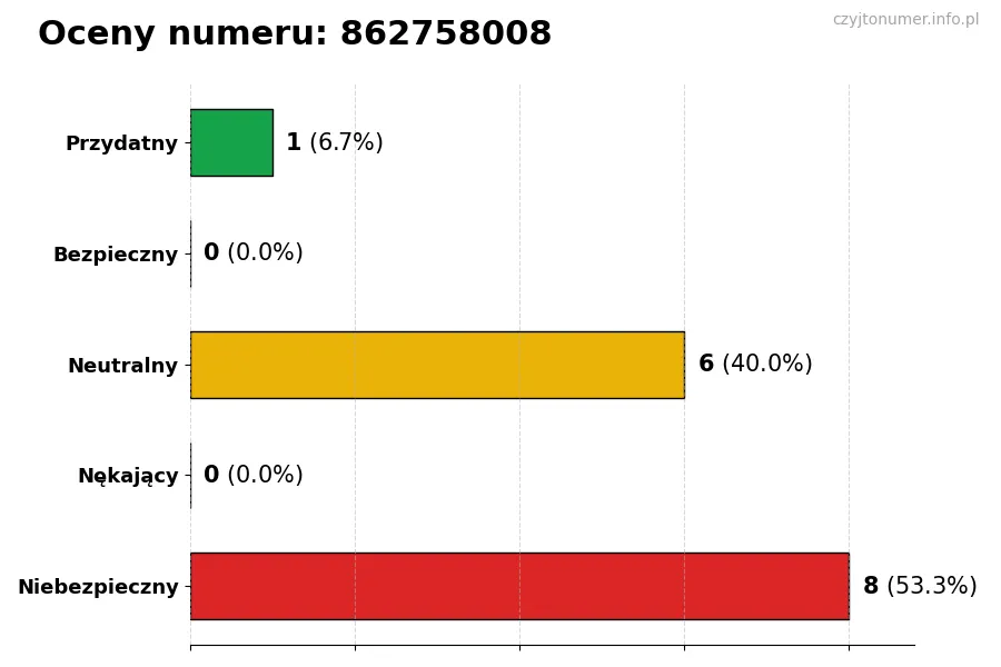 Wykres przedstawiający oceny użytkowników w skali 1-5 dla numeru 862758008
