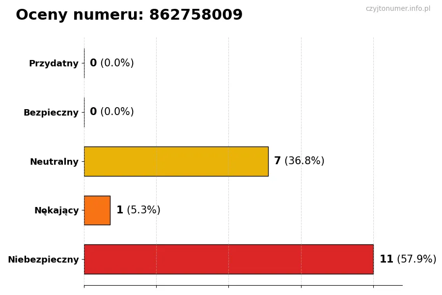 Wykres przedstawiający oceny użytkowników w skali 1-5 dla numeru 862758009