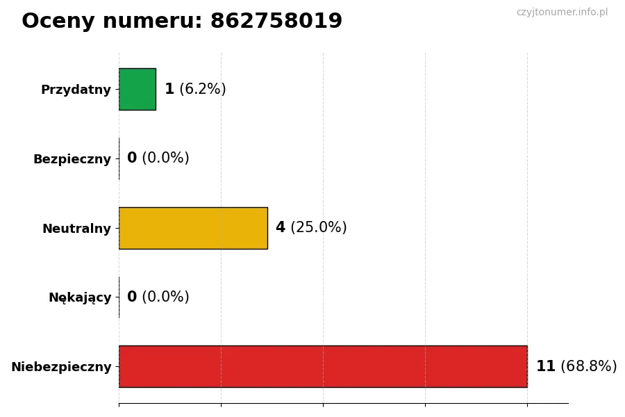 Wykres przedstawiający oceny użytkowników w skali 1-5 dla numeru 862758019