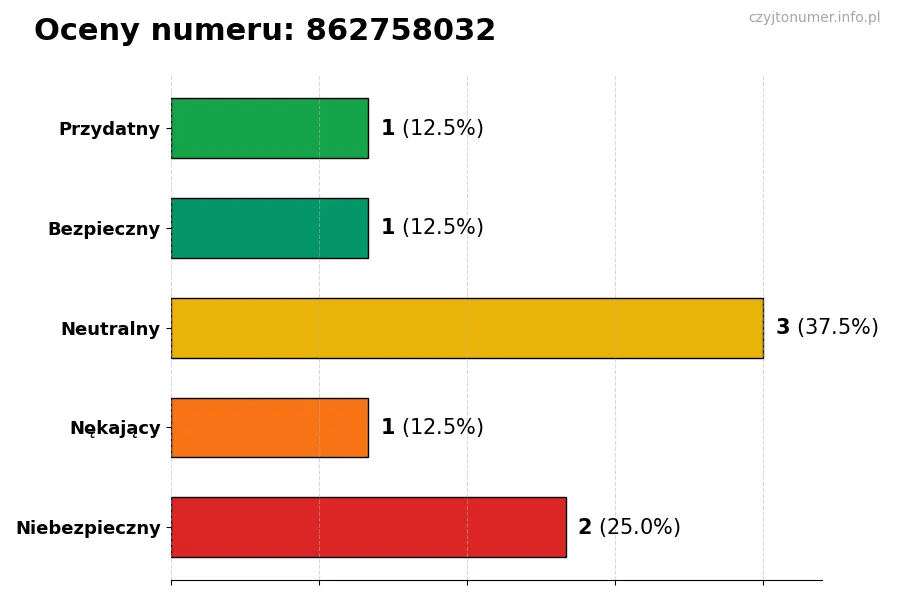 Wykres przedstawiający oceny użytkowników w skali 1-5 dla numeru 862758032