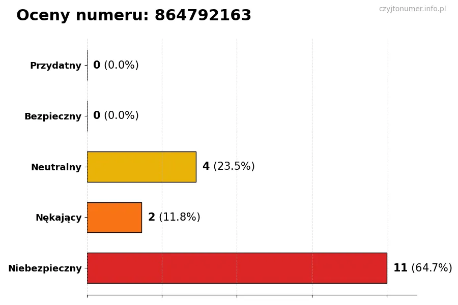 Wykres przedstawiający oceny użytkowników w skali 1-5 dla numeru 864792163