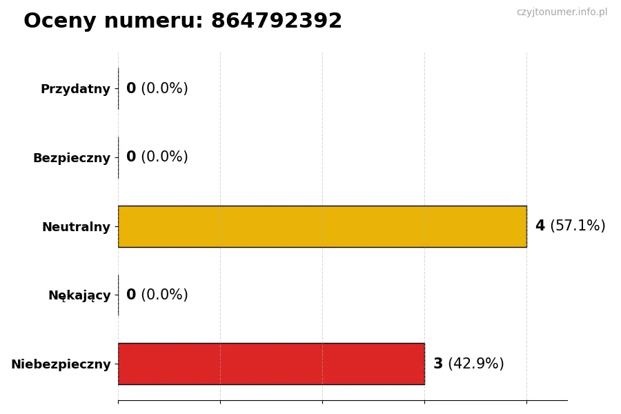 Wykres przedstawiający oceny użytkowników w skali 1-5 dla numeru 864792392
