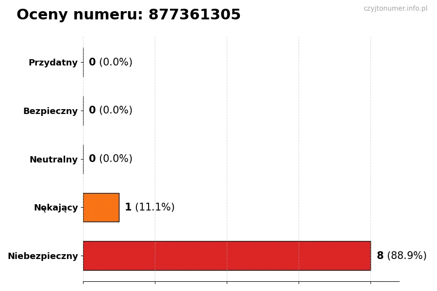 Wykres przedstawiający oceny użytkowników w skali 1-5 dla numeru 877361305
