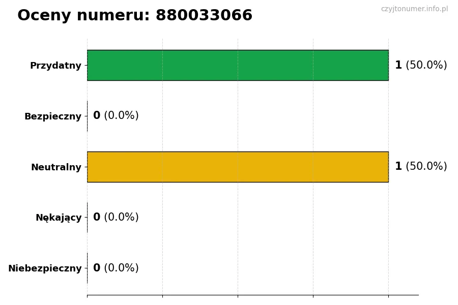 Wykres przedstawiający oceny użytkowników w skali 1-5 dla numeru 880033066