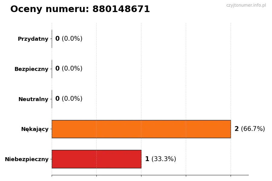 Wykres przedstawiający oceny użytkowników w skali 1-5 dla numeru 880148671