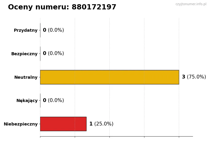 Wykres przedstawiający oceny użytkowników w skali 1-5 dla numeru 880172197