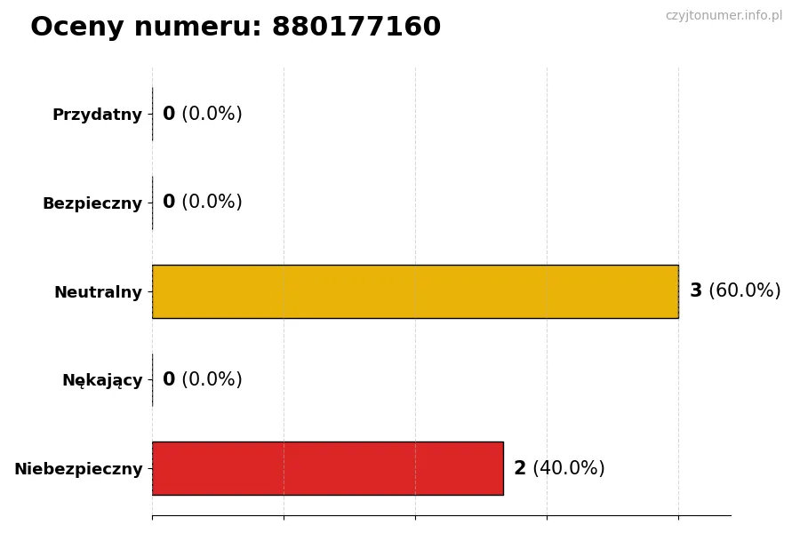 Wykres przedstawiający oceny użytkowników w skali 1-5 dla numeru 880177160