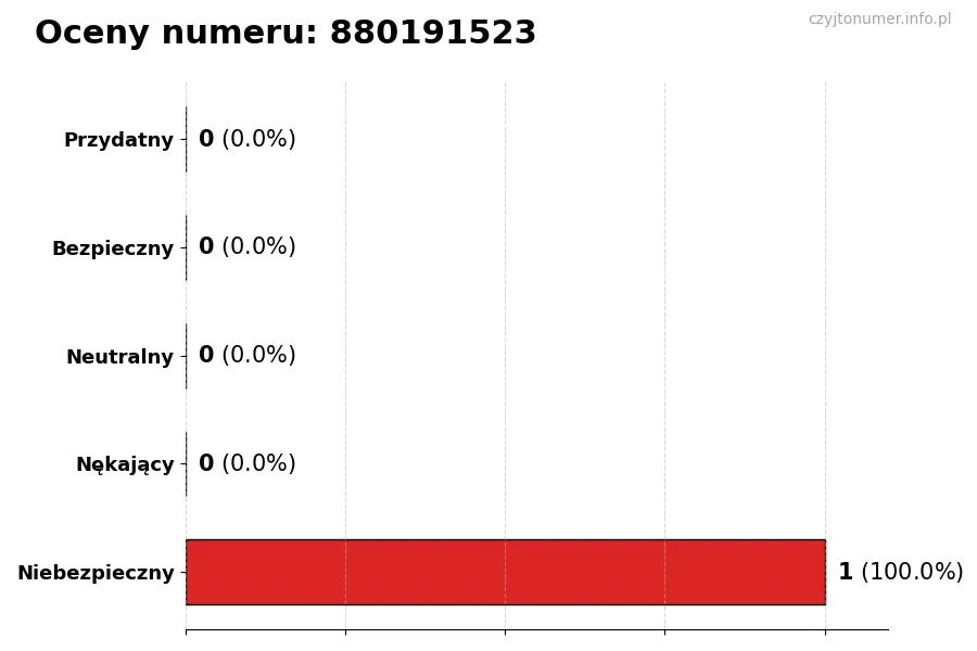 Wykres przedstawiający oceny użytkowników w skali 1-5 dla numeru 880191523