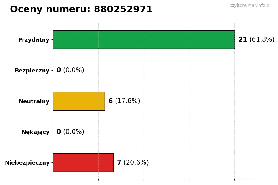 Wykres przedstawiający oceny użytkowników w skali 1-5 dla numeru 880252971